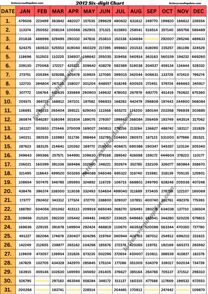 2012 Kerala lottery chart