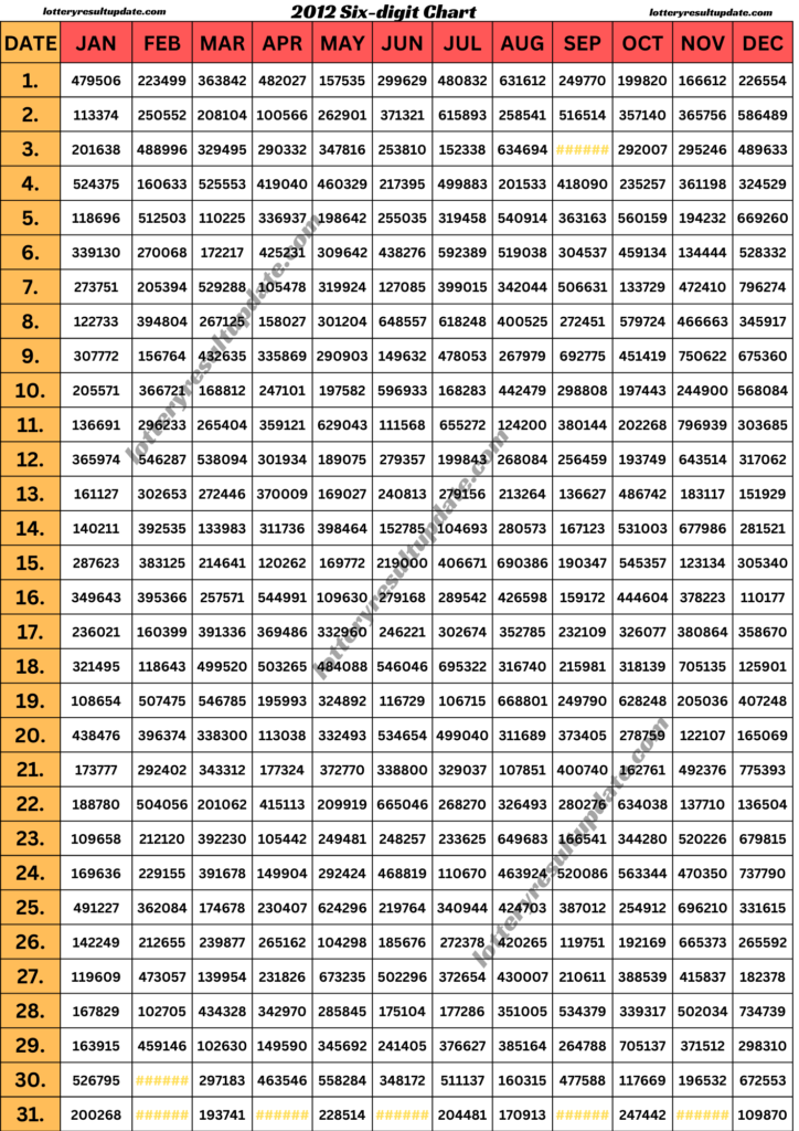 Kerala Lottery result Chart 2012
