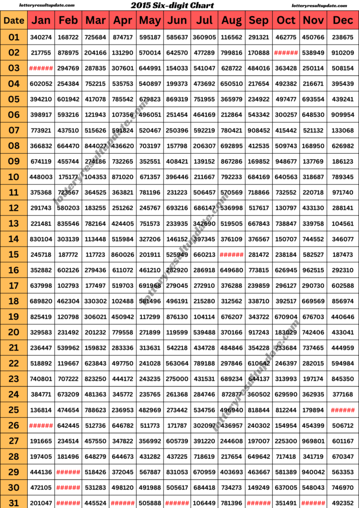 Kerala Lottery Chart 2015