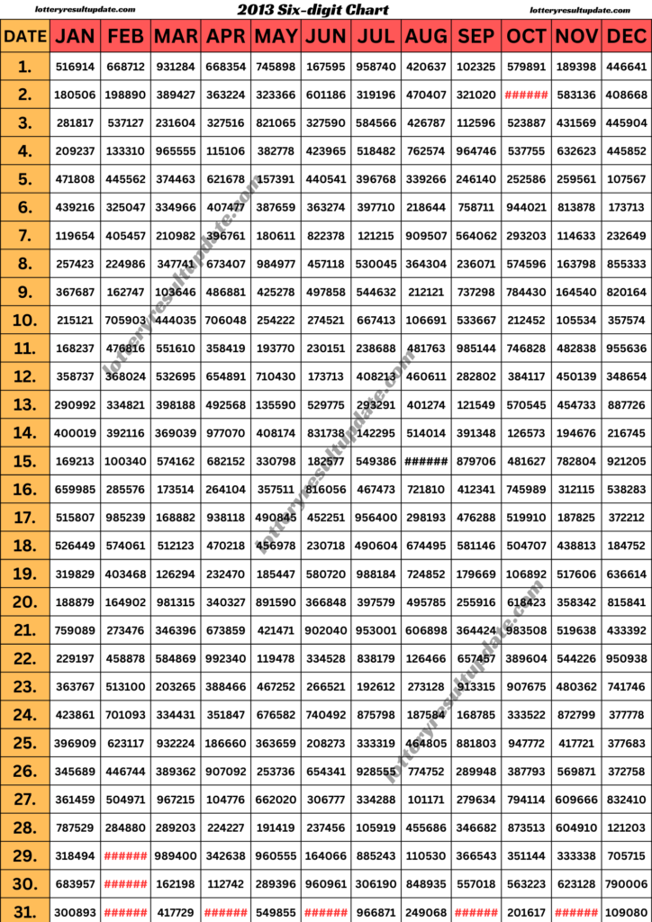 Kerala Lottery Chart 2013