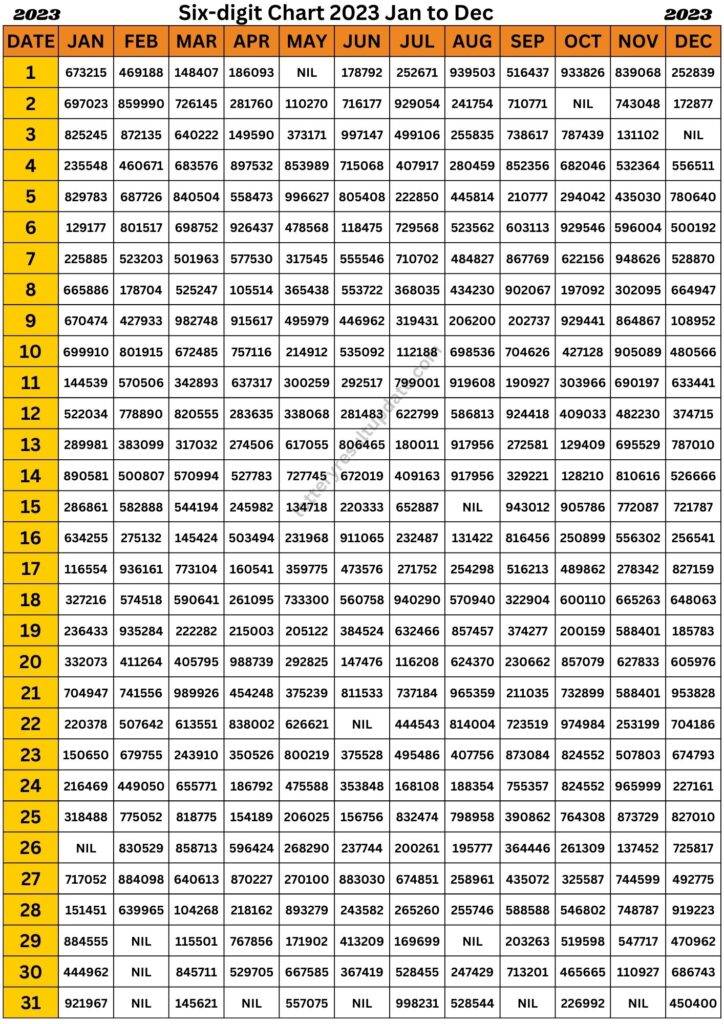 a to z kerala lottery chart 2023